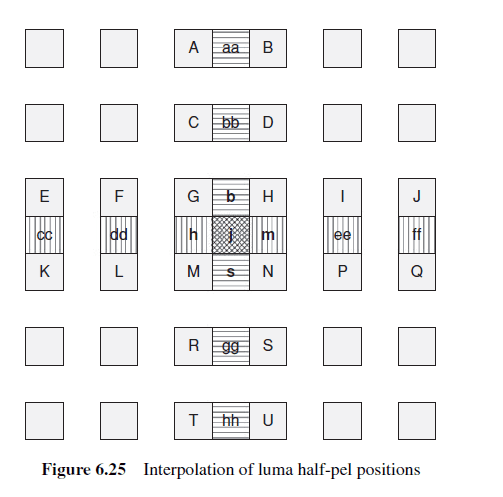 Half-pel interpolation of luma samples