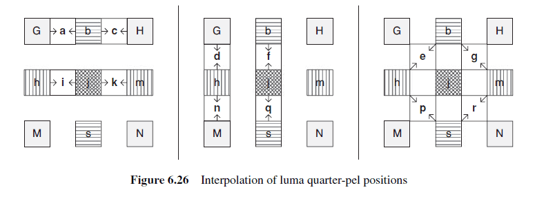 Quarter-pel interpolation of luma samples